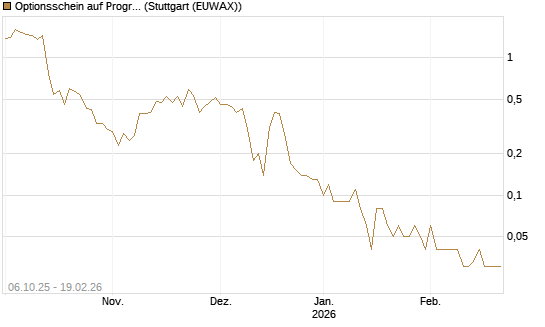 Optionsschein auf Progressive [Goldman Sachs Bank Europe SE] Chart