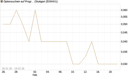 Optionsschein auf Progressive [Goldman Sachs Bank Europe SE] Chart