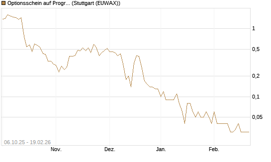 Optionsschein auf Progressive [Goldman Sachs Bank Europe SE] Chart