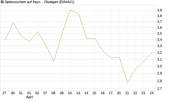 Optionsschein auf Paycom Software [Goldman Sachs Bank Europe SE] Chart