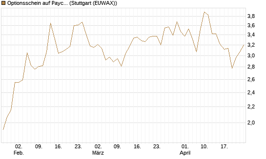 Optionsschein auf Paycom Software [Goldman Sachs Bank Europe SE] Chart