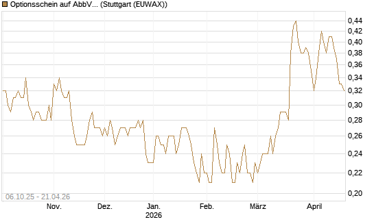 Optionsschein auf AbbVie [Goldman Sachs Bank Europe SE] Chart