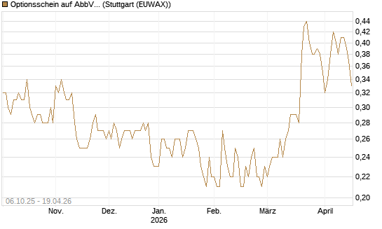 Optionsschein auf AbbVie [Goldman Sachs Bank Europe SE] Chart