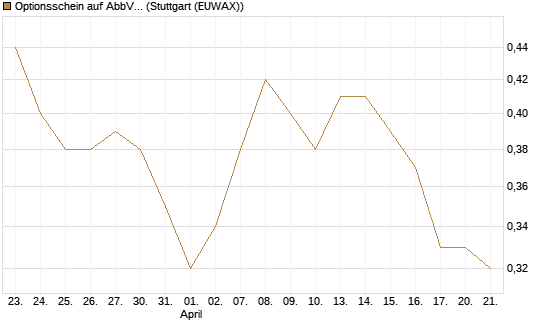 Optionsschein auf AbbVie [Goldman Sachs Bank Europe SE] Chart