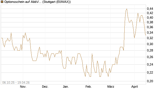 Optionsschein auf AbbVie [Goldman Sachs Bank Europe SE] Chart