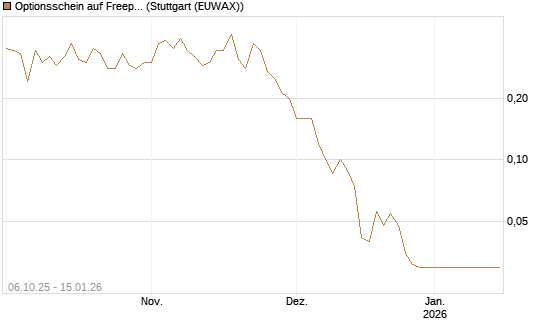 Optionsschein auf Freeport-McMoRan  [Goldman Sachs Bank Europe SE] Chart
