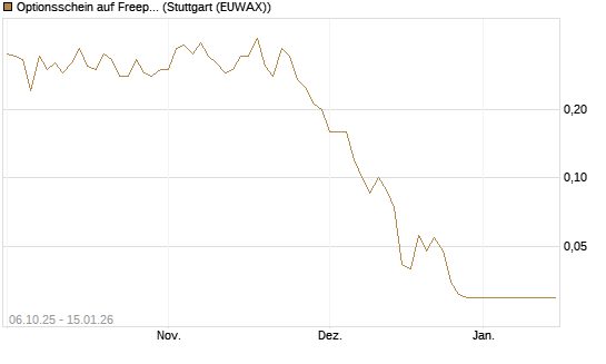 Optionsschein auf Freeport-McMoRan  [Goldman Sachs Bank Europe SE] Chart