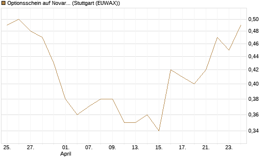 Optionsschein auf Novartis [Goldman Sachs Bank Europe SE] Chart