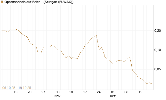 Optionsschein auf Beiersdorf [Goldman Sachs Bank Europe SE] Chart