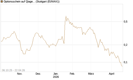 Optionsschein auf Qiagen [Goldman Sachs Bank Europe SE] Chart