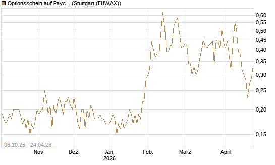 Optionsschein auf Paycom Software [Goldman Sachs Bank Europe SE] Chart