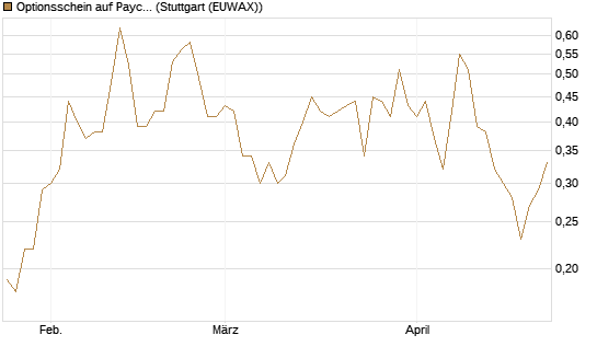 Optionsschein auf Paycom Software [Goldman Sachs Bank Europe SE] Chart