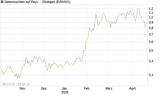 Optionsschein auf Paycom Software [Goldman Sachs Bank Europe SE] Chart
