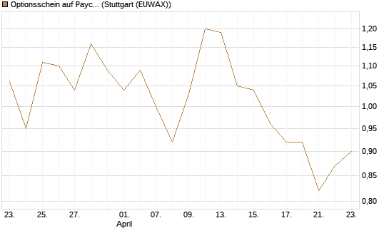 Optionsschein auf Paycom Software [Goldman Sachs Bank Europe SE] Chart