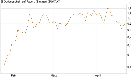 Optionsschein auf Paycom Software [Goldman Sachs Bank Europe SE] Chart