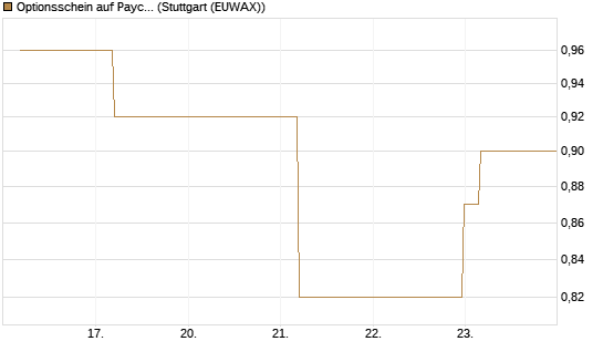 Optionsschein auf Paycom Software [Goldman Sachs Bank Europe SE] Chart