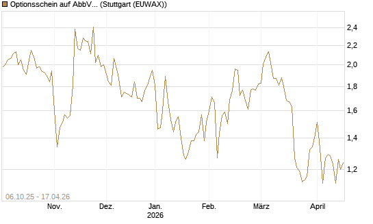 Optionsschein auf AbbVie [Goldman Sachs Bank Europe SE] Chart