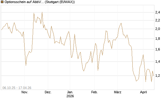 Optionsschein auf AbbVie [Goldman Sachs Bank Europe SE] Chart