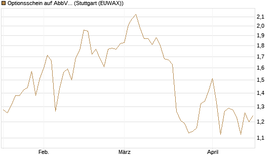 Optionsschein auf AbbVie [Goldman Sachs Bank Europe SE] Chart