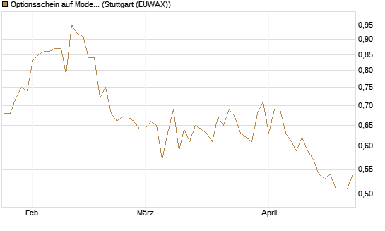 Optionsschein auf Moderna [Goldman Sachs Bank Europe SE] Chart