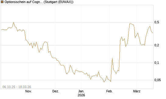 Optionsschein auf Cognizant [Goldman Sachs Bank Europe SE] Chart