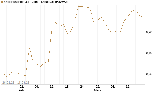 Optionsschein auf Cognizant [Goldman Sachs Bank Europe SE] Chart