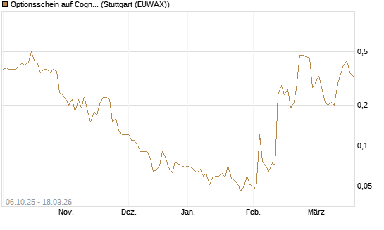 Optionsschein auf Cognizant [Goldman Sachs Bank Europe SE] Chart