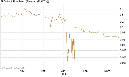 Call auf First Solar [UniCredit Bank GmbH] Chart