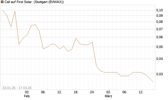Call auf First Solar [UniCredit Bank GmbH] Chart