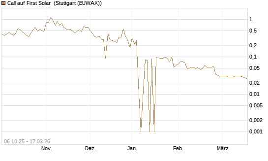 Call auf First Solar [UniCredit Bank GmbH] Chart