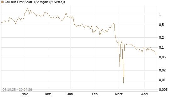 Call auf First Solar [UniCredit Bank GmbH] Chart