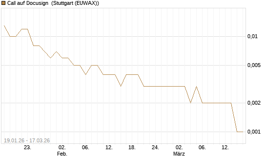 Call auf Docusign [UniCredit Bank GmbH] Chart