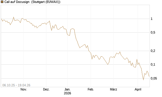 Call auf Docusign [UniCredit Bank GmbH] Chart