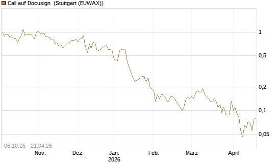 Call auf Docusign [UniCredit Bank GmbH] Chart
