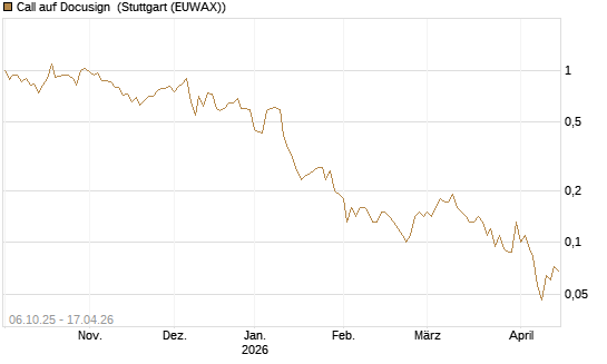 Call auf Docusign [UniCredit Bank GmbH] Chart