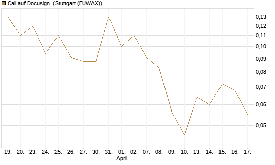 Call auf Docusign [UniCredit Bank GmbH] Chart