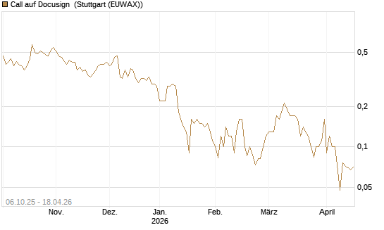 Call auf Docusign [UniCredit Bank GmbH] Chart