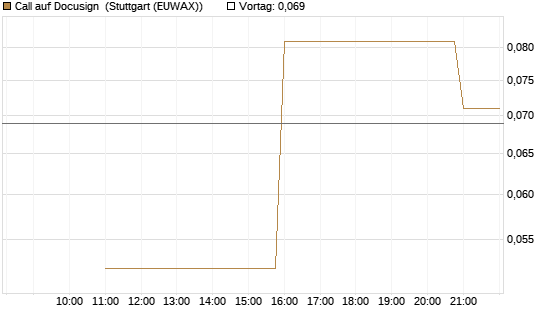 Call auf Docusign [UniCredit Bank GmbH] Chart