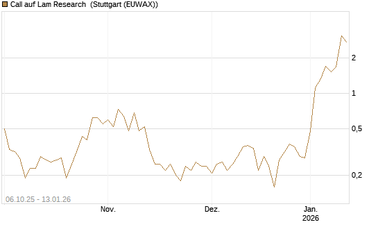 Call auf Lam Research [UniCredit Bank GmbH] Chart