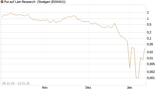 Put auf Lam Research [UniCredit Bank GmbH] Chart