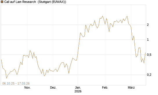 Call auf Lam Research [UniCredit Bank GmbH] Chart