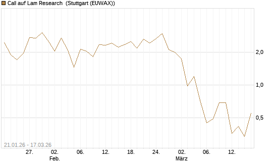 Call auf Lam Research [UniCredit Bank GmbH] Chart