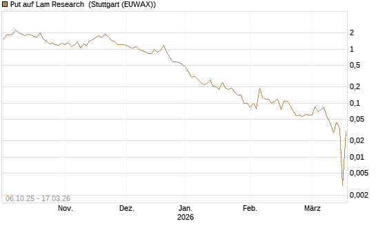 Put auf Lam Research [UniCredit Bank GmbH] Chart