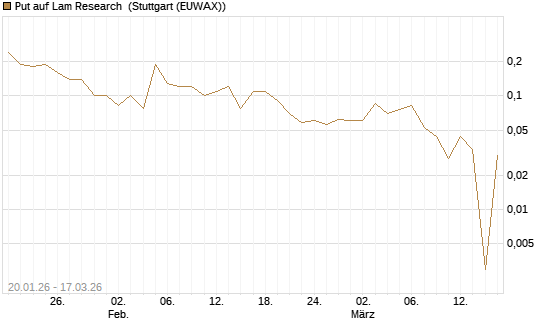 Put auf Lam Research [UniCredit Bank GmbH] Chart