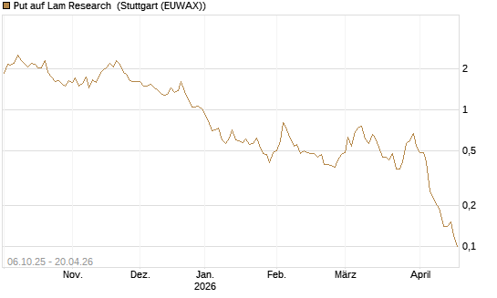Put auf Lam Research [UniCredit Bank GmbH] Chart