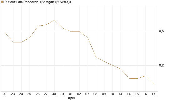 Put auf Lam Research [UniCredit Bank GmbH] Chart