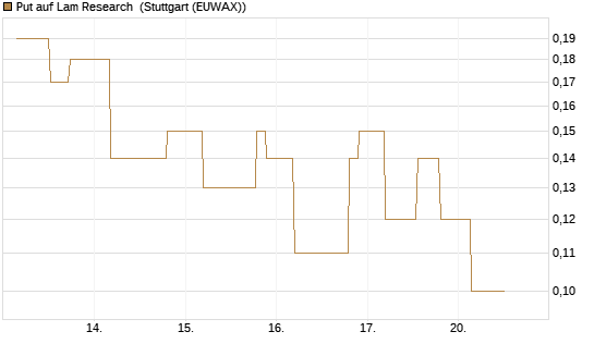 Put auf Lam Research [UniCredit Bank GmbH] Chart