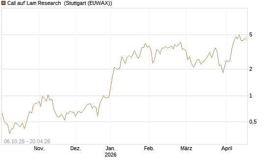 Call auf Lam Research [UniCredit Bank GmbH] Chart