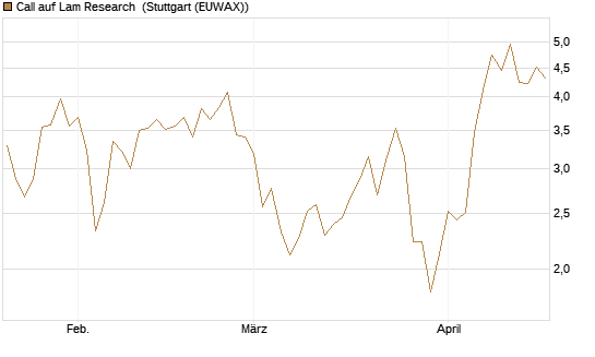 Call auf Lam Research [UniCredit Bank GmbH] Chart