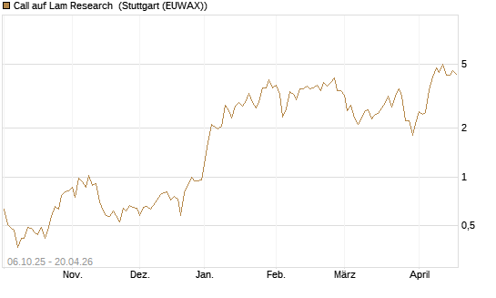 Call auf Lam Research [UniCredit Bank GmbH] Chart